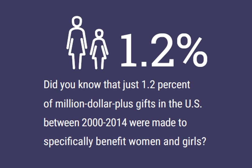 Infographic 1.2 percent of $1million+ gifts were made to women and girls