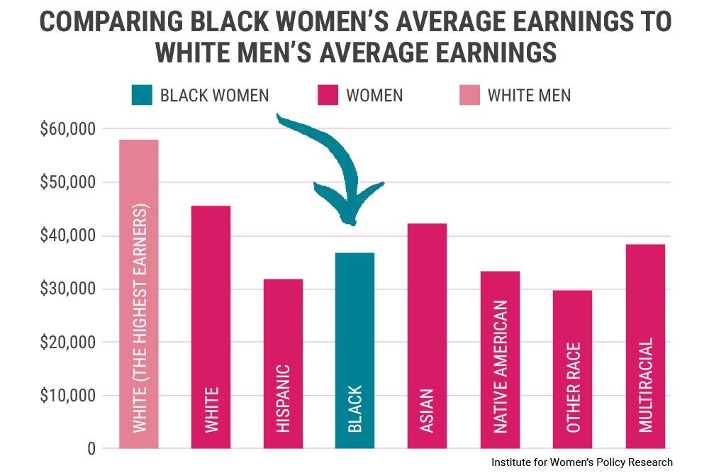 African-American Women's Equal Pay Day Graph