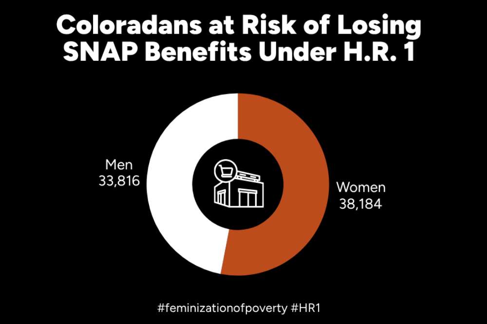 A pie chart shows that the number of Coloradans that risk losing SNAP benefits under H.R. 1 is disproportionately women.