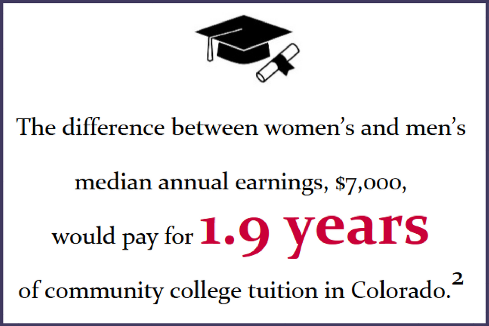 The difference between women's and men's median annual earnings, $7,000, would pay for 1.9 years of community college tuition in Colorado.