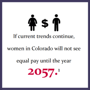 If current trends continue, women in Colorado will not see equal pay until the year 2057.