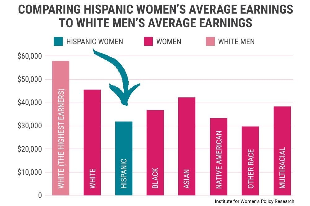 Graph of pay gaps by race