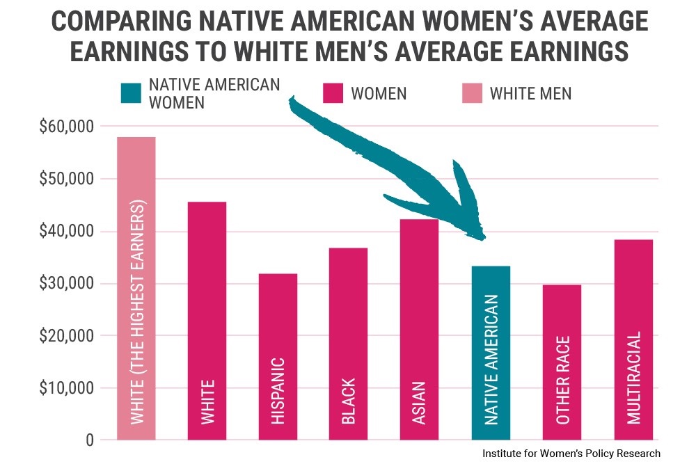 graph of wages for women of different races