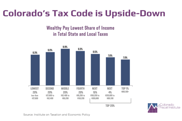 A bar chart under the headline Colorado's Tax Code is Upside Down