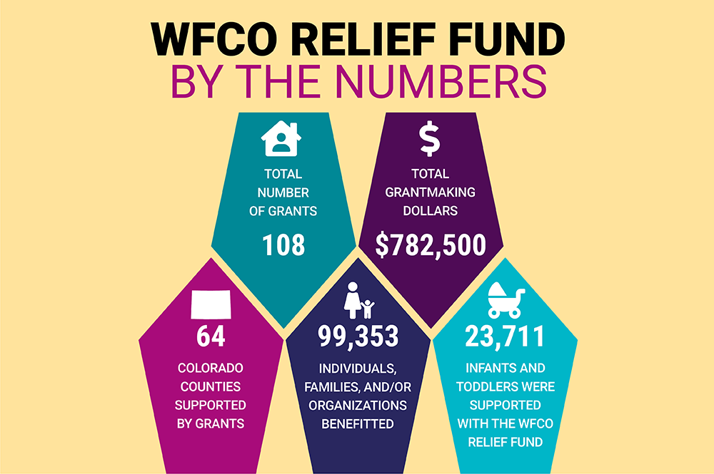 an infographic depicting WFCO Relief Fund by the numbers