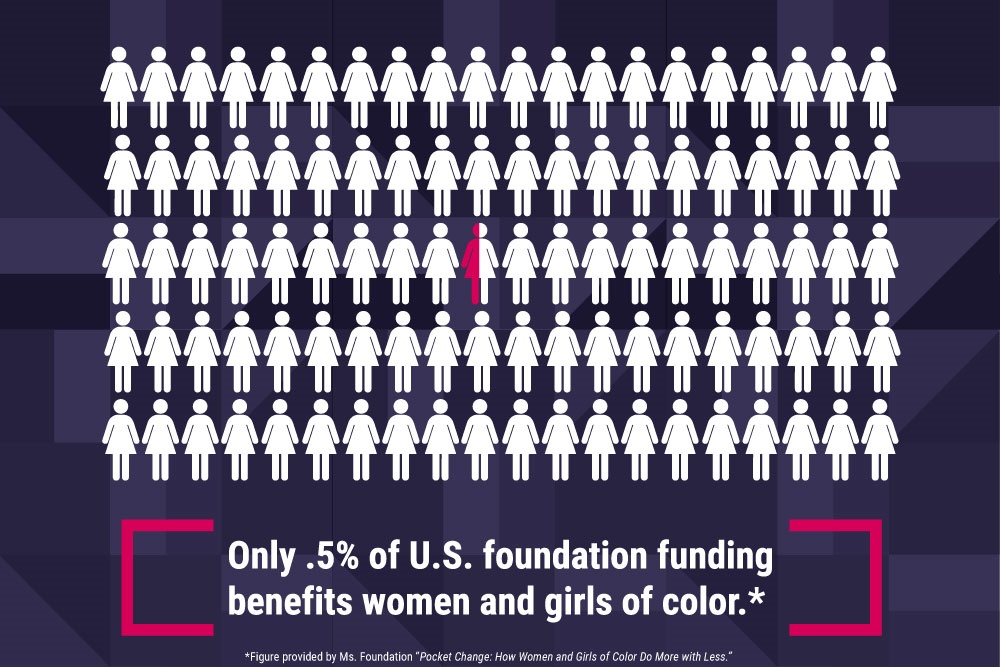100 figures of women with only half of one figure shaded a different color. Graphic says that women and girls of color receive .5% of all philanthropic dollars.
