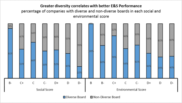 Greater diversity correlates with better E&S performance bar graph